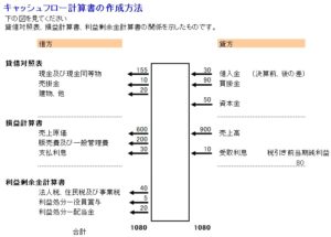 エクセルキャッシュフロー計算