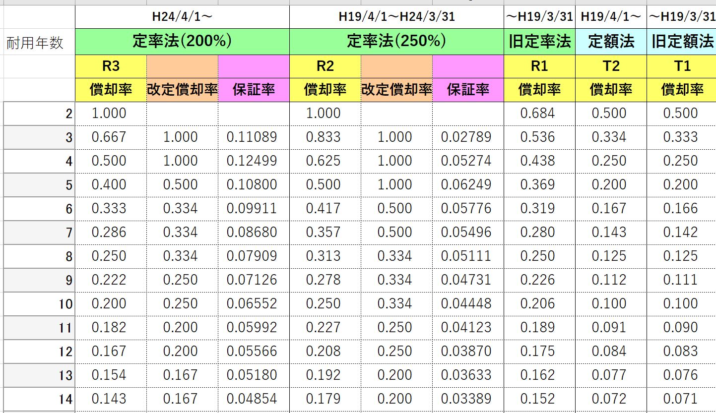エクセルで減価償却計算台帳