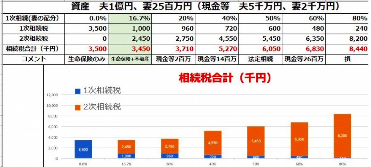 快速】資産1億円の1次2次相続税試算エクセル