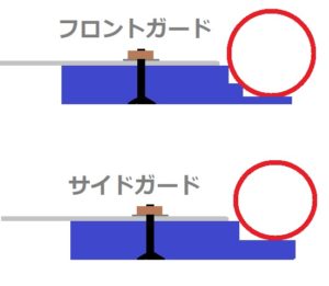 ガードの内側構造